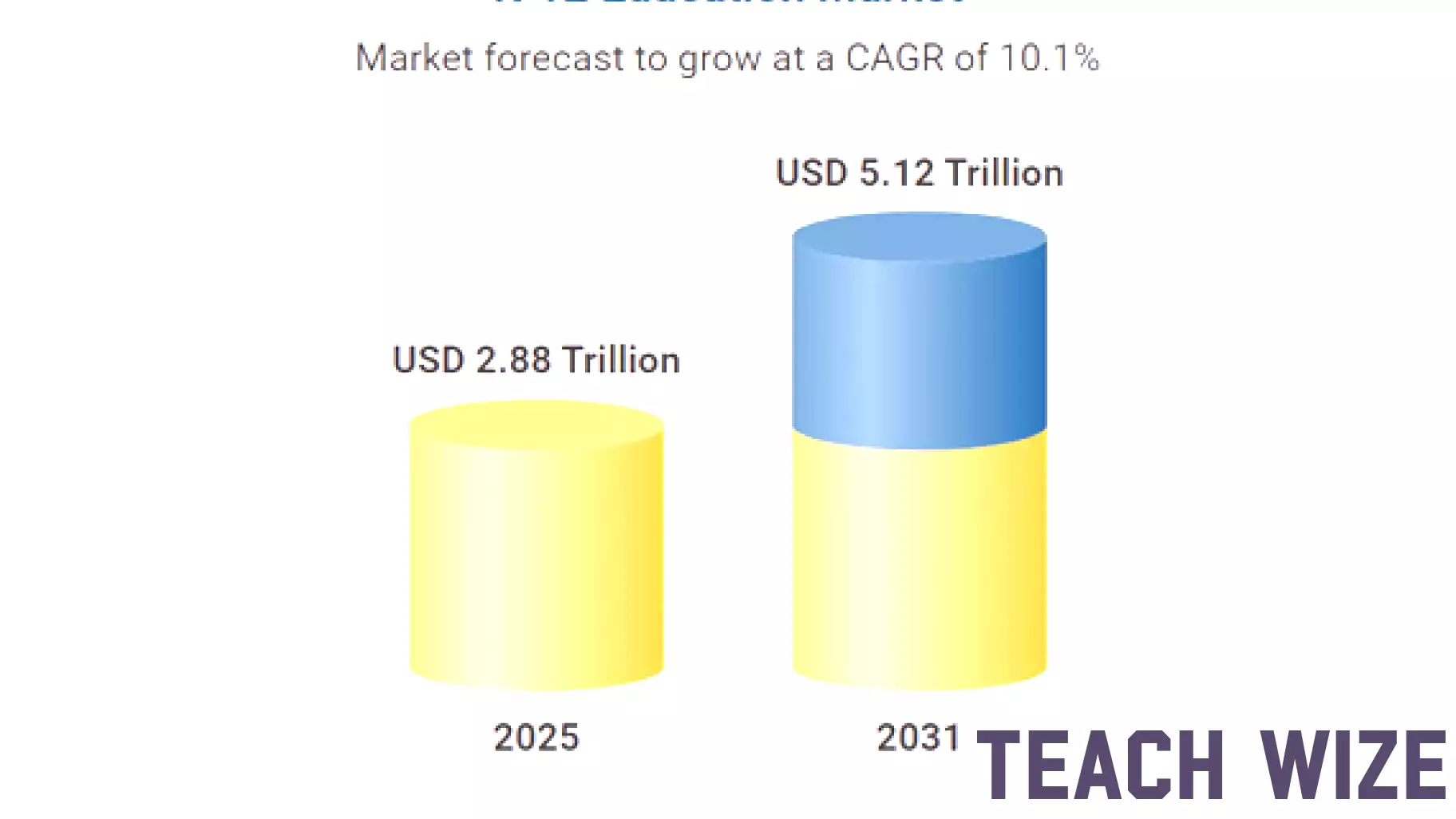 $5+ Trillion K-12 Education Markets - Global Industry Size, Share, Trends, Opportunity, and Forecast, 2021-2031
