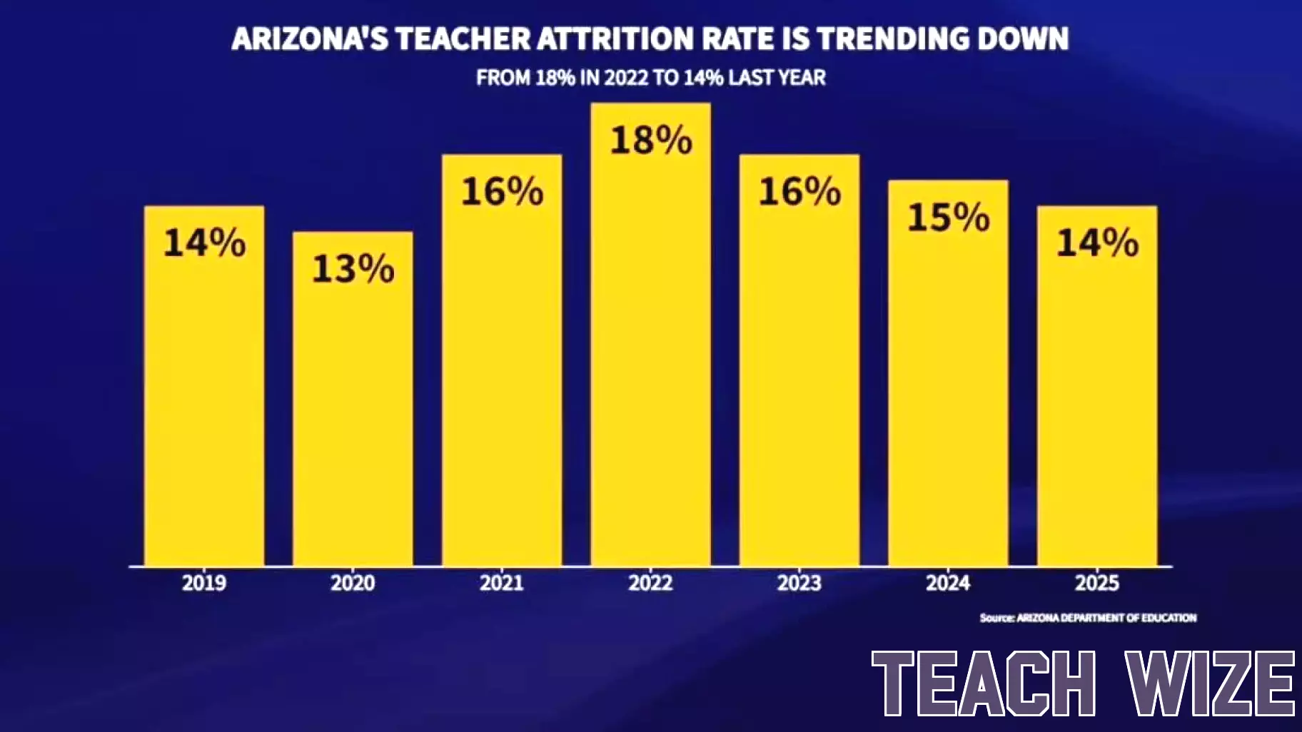 Arizona's Teacher Exodus: Why Some Districts Lose Half Their Staff While Others Hold Steady