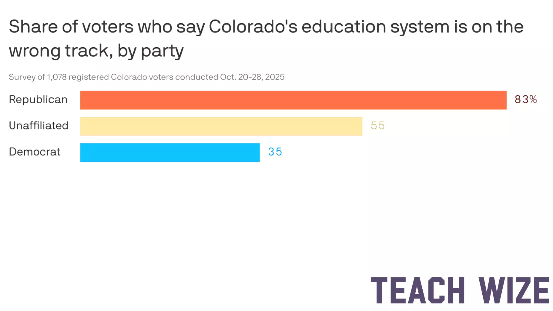 Colorado Voters Express Concerns Over K-12 Education System