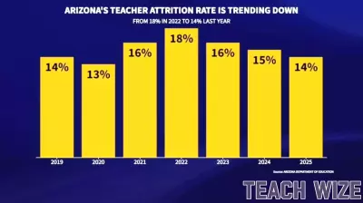 Arizona's Teacher Exodus: Why Some Districts Lose Half Their Staff While Others Hold Steady