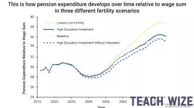 Education Investments Mitigate Economic Challenges of Low Fertility Rates